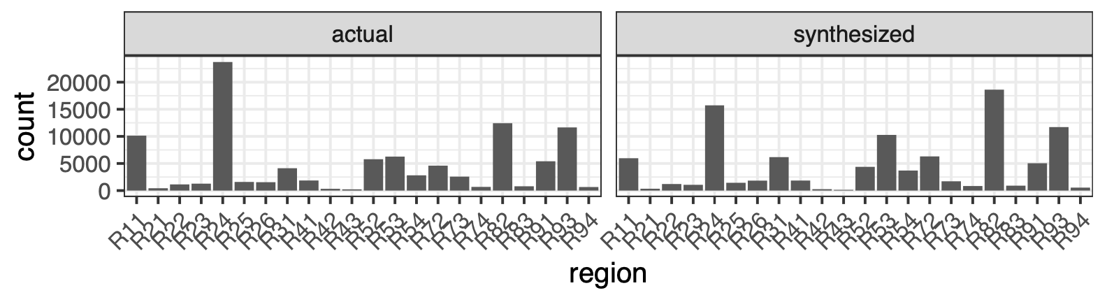 Distributions of the Region variable.